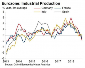 It looks like Europe is heading into recession