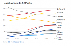 Household debt in European countries