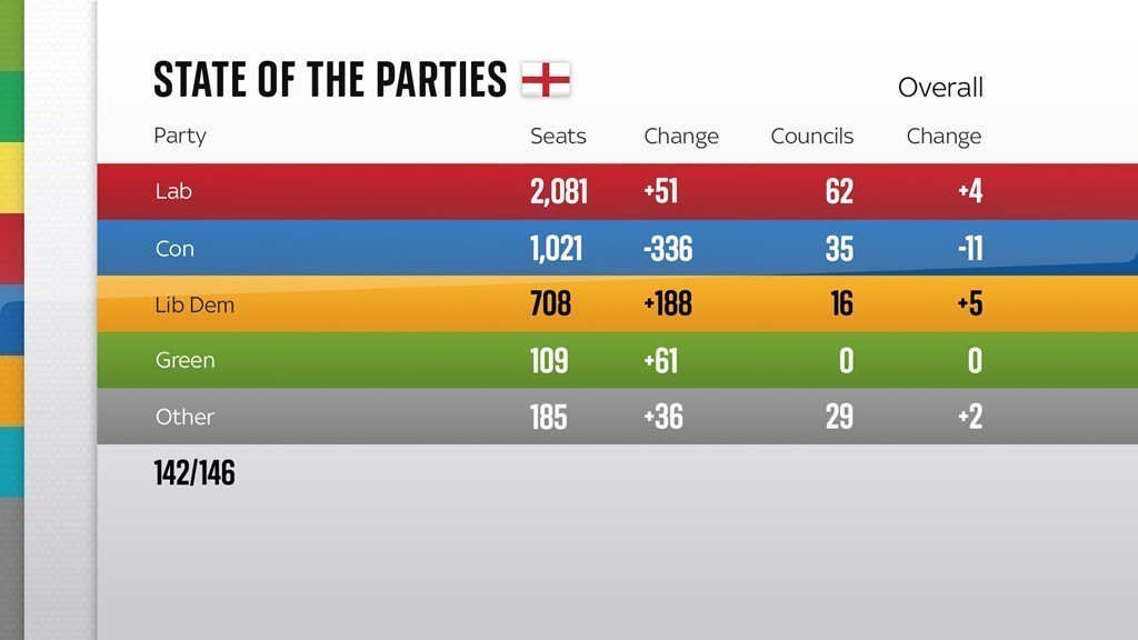 State of play in England