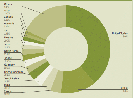 Military spending