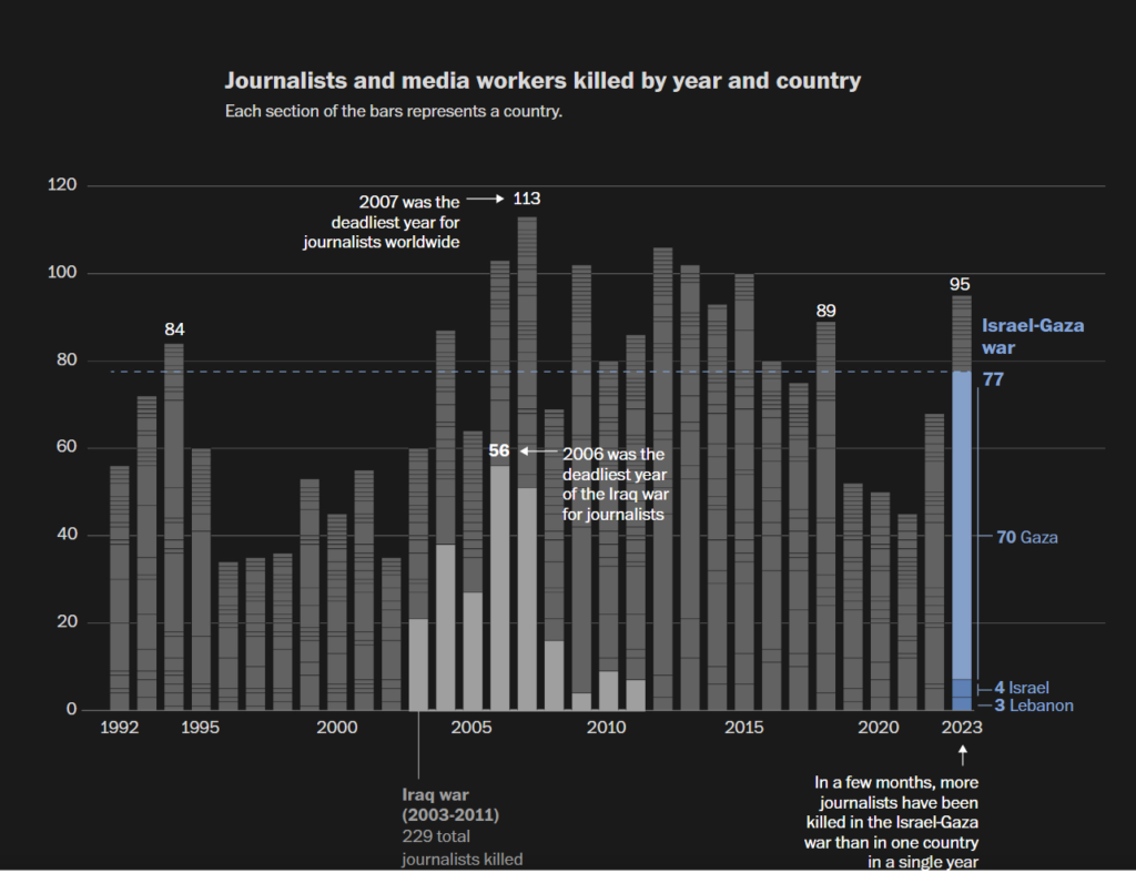 The journalists killed in Gaza and what they tried to show the world