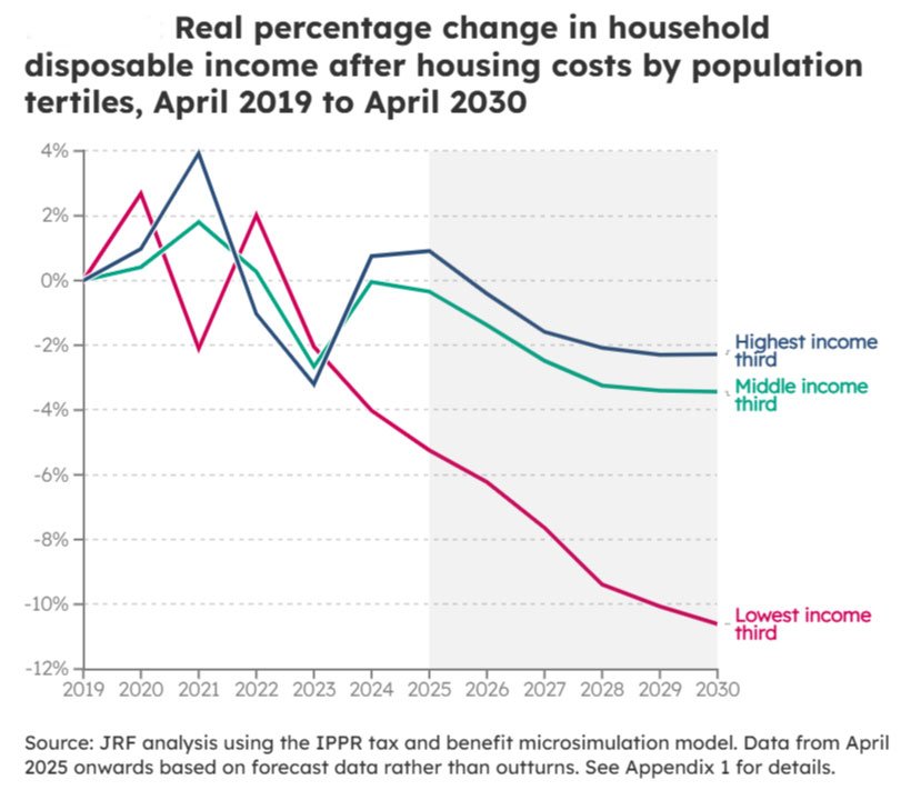 Real percentage change in household disposable income