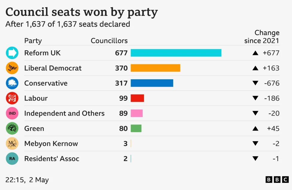 Reform UK won 677 seats